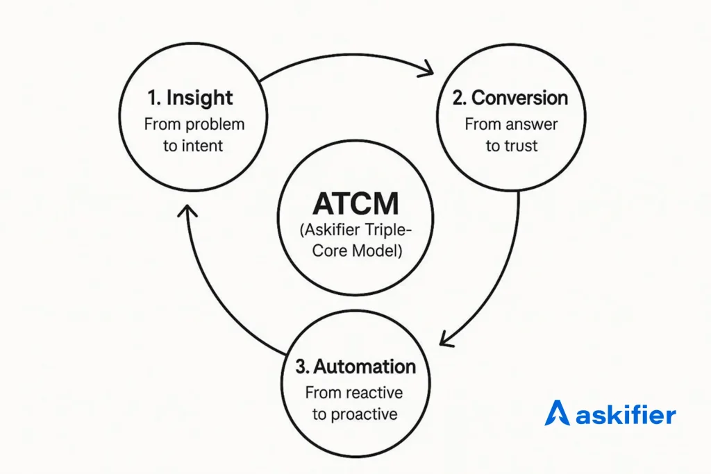 The Core of Insight—From "Problem" to "Intent"