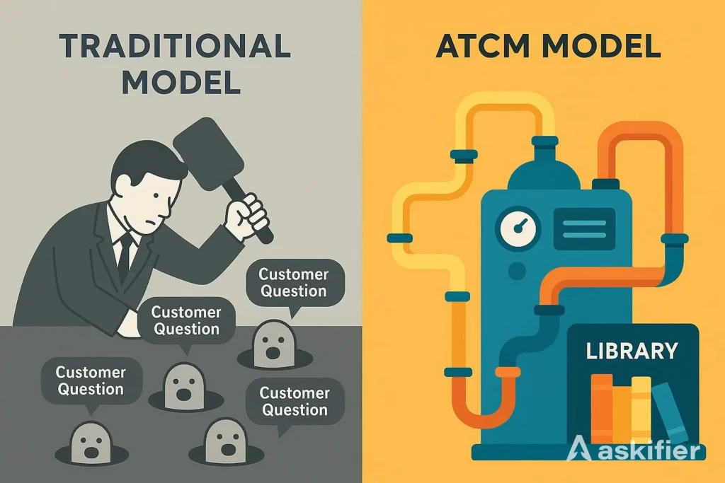 The Askifier Triple-Core Model in Action