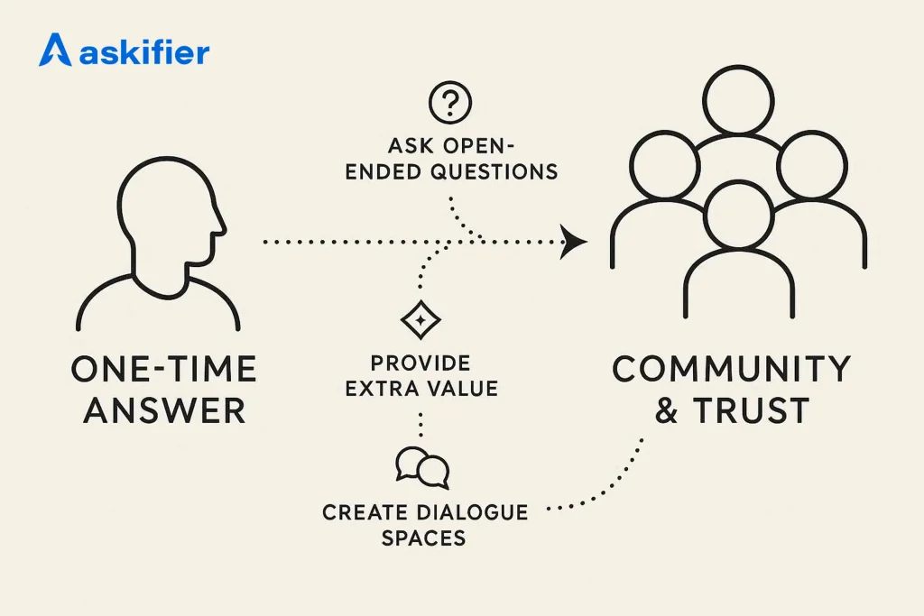Chapter 2: The Core of Conversion—From "Answer" to "Trust"