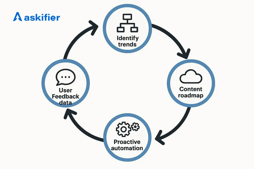 Chapter 3: The Core of Automation—From "Reactive" to "Proactive"